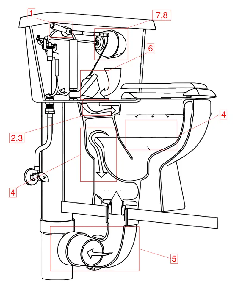picture from book; Miller's Guide to Home Plumbing; 水箱波曲運作講解圖