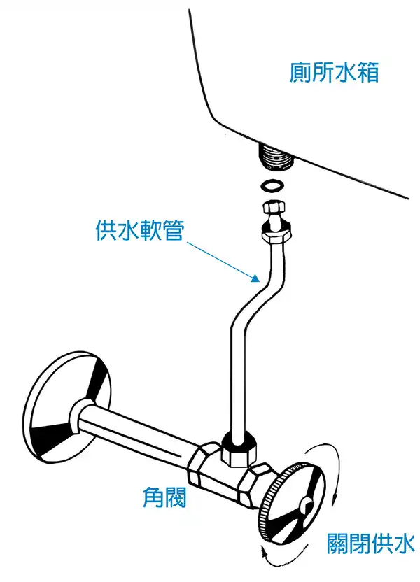 厕所水箱漏水? 5大步骤教你自己换! 14 from book :实用住宅管道安装及维修指南 ; 这是一张绘图,展示了拆卸厕所水箱的第三步,把水箱底部的和角阀相接的螺丝帽拧松,然后把水箱和座厕分开,角阀是一个控制水箱入水口的装置,拆卸水箱时要确保角阀已经关闭,否则水会不断流出,这是一个为了解决厕所水箱漏水问题而自己更换水箱的必要步骤。