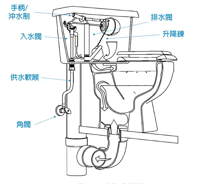 廁所漏水; 廁所底上水型的水箱剖面圖; 介紹廁所各個組件